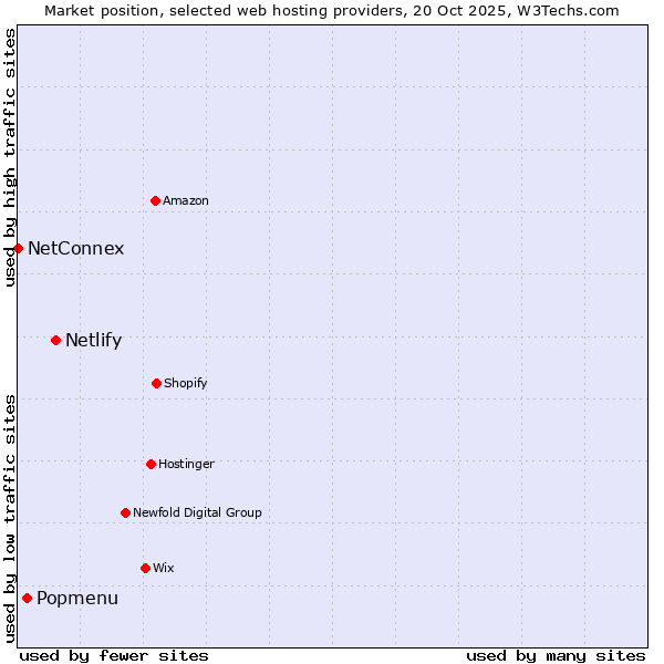 Market position of Netlify vs. Popmenu vs. NetConnex