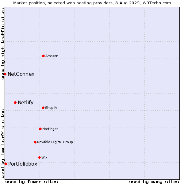 Market position of Netlify vs. Portfoliobox vs. NetConnex