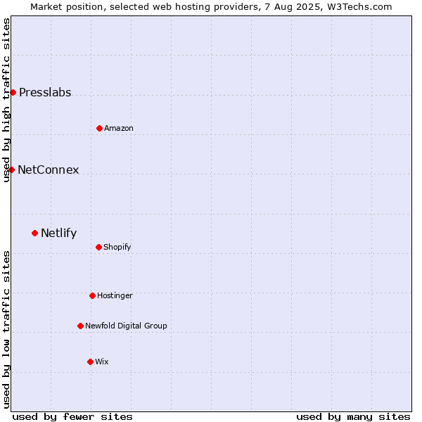 Market position of Netlify vs. Presslabs vs. NetConnex
