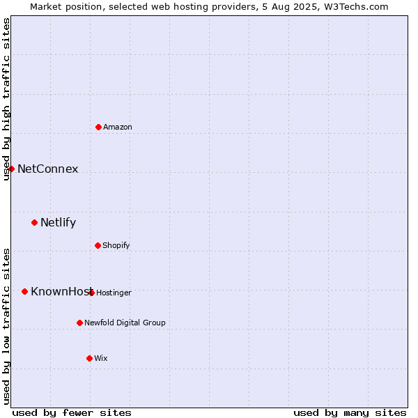 Market position of Netlify vs. KnownHost vs. NetConnex
