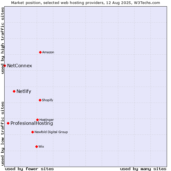 Market position of Netlify vs. ProfesionalHosting vs. NetConnex