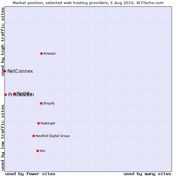 Market position of Netlify vs. Prolocation vs. NetConnex