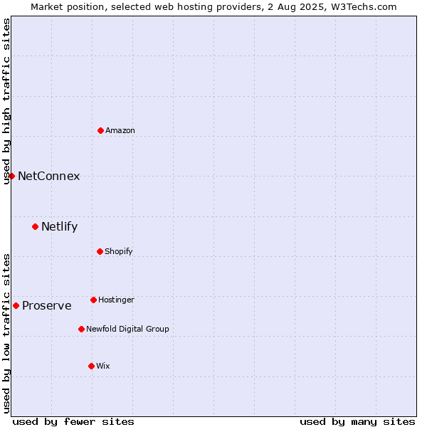 Market position of Netlify vs. Proserve vs. NetConnex