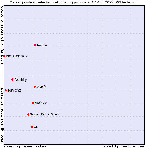 Market position of Netlify vs. Psychz vs. NetConnex