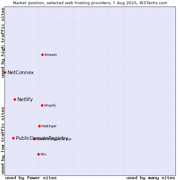Market position of Netlify vs. PublicDomainRegistry vs. NetConnex