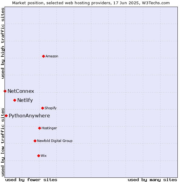 Market position of Netlify vs. PythonAnywhere vs. NetConnex