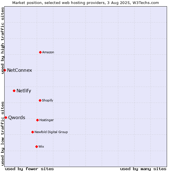 Market position of Netlify vs. Qwords vs. NetConnex