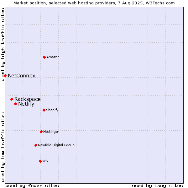 Market position of Netlify vs. Rackspace vs. NetConnex