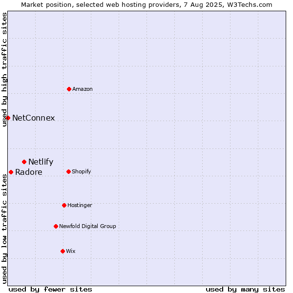 Market position of Netlify vs. Radore vs. NetConnex