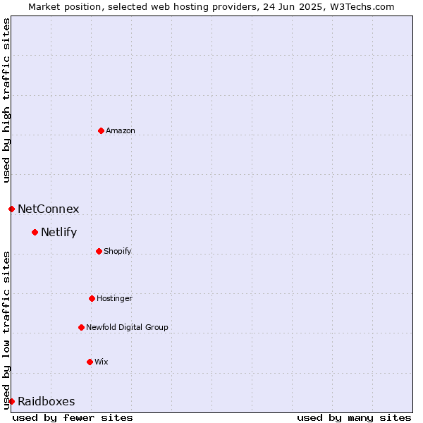 Market position of Netlify vs. NetConnex vs. Raidboxes