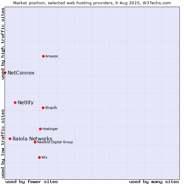 Market position of Netlify vs. Raiola Networks vs. NetConnex