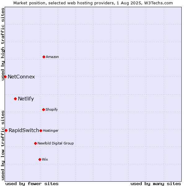 Market position of Netlify vs. RapidSwitch vs. NetConnex
