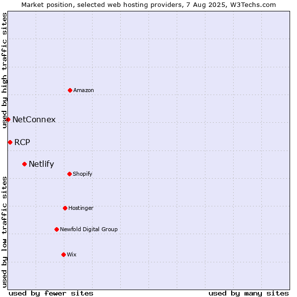 Market position of Netlify vs. RCP vs. NetConnex
