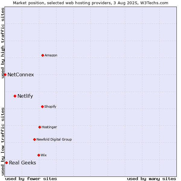 Market position of Netlify vs. Real Geeks vs. NetConnex