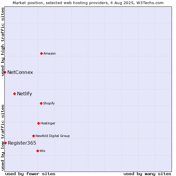 Market position of Netlify vs. Register365 vs. NetConnex