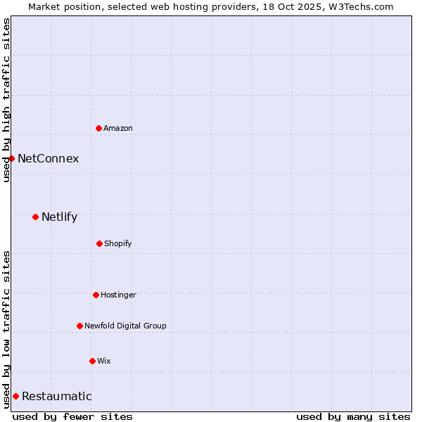 Market position of Netlify vs. Restaumatic vs. NetConnex