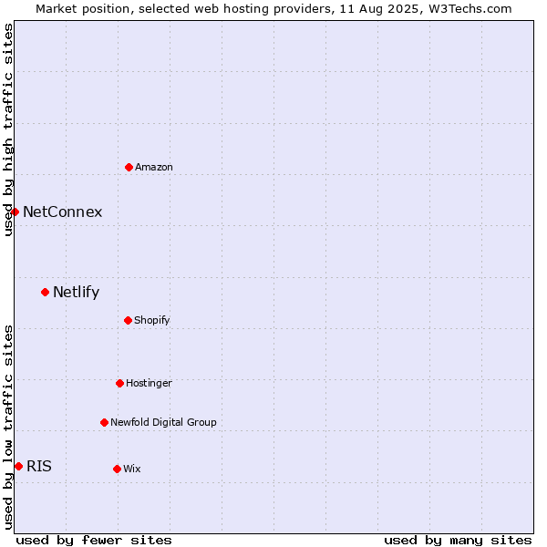 Market position of Netlify vs. RIS vs. NetConnex