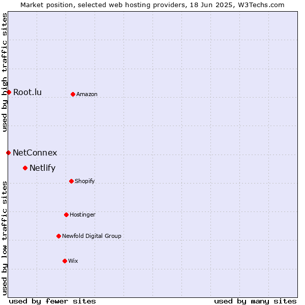Market position of Netlify vs. Root.lu vs. NetConnex