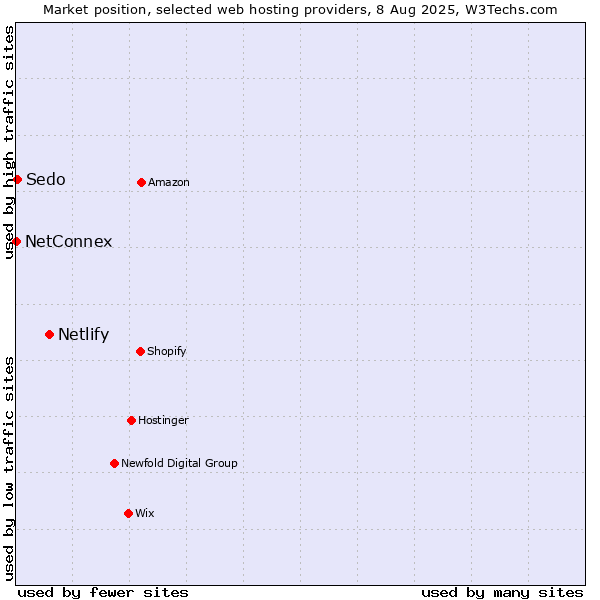 Market position of Netlify vs. Sedo vs. NetConnex