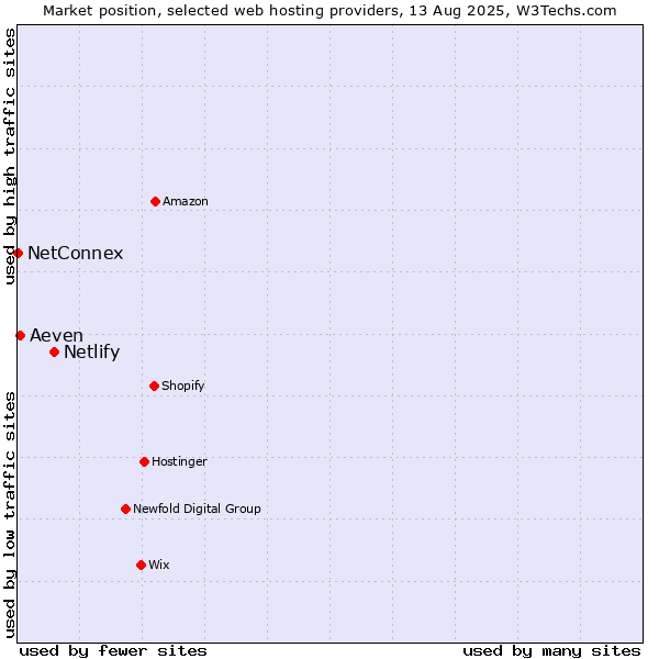 Market position of Netlify vs. Aeven vs. NetConnex