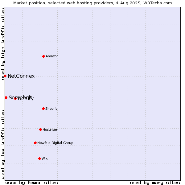 Market position of Netlify vs. Servebolt vs. NetConnex