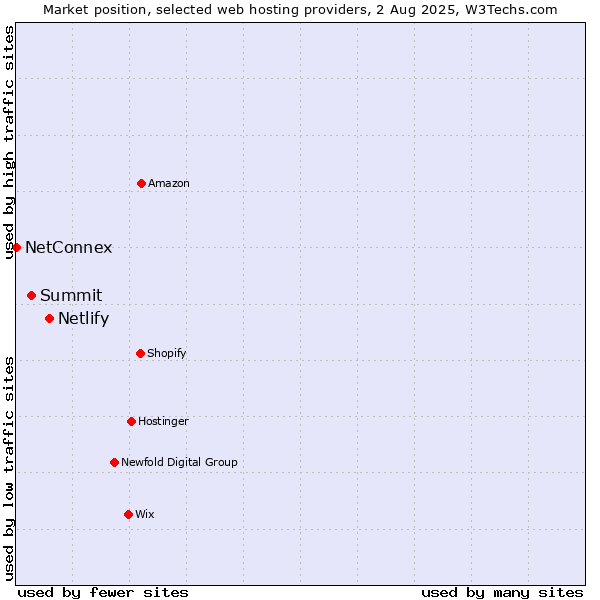 Market position of Netlify vs. Summit vs. NetConnex