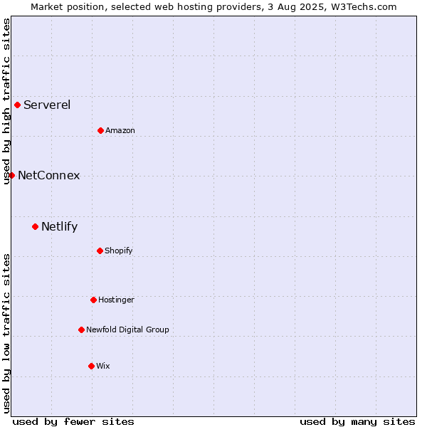 Market position of Netlify vs. Serverel vs. NetConnex