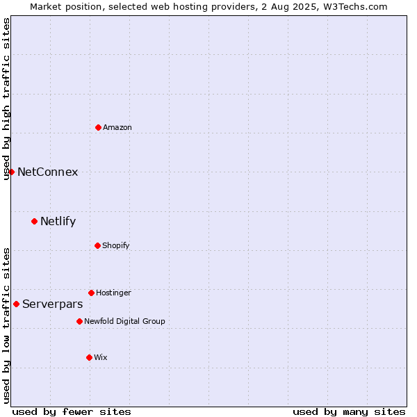 Market position of Netlify vs. Serverpars vs. NetConnex