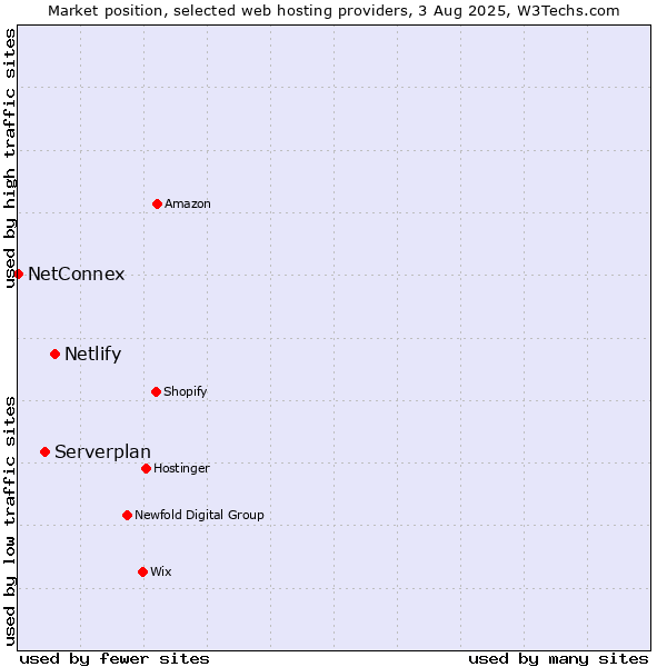 Market position of Netlify vs. Serverplan vs. NetConnex