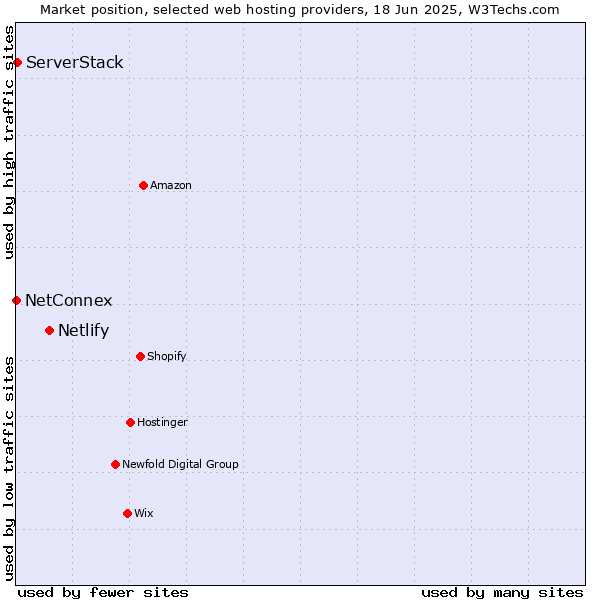 Market position of Netlify vs. ServerStack vs. NetConnex