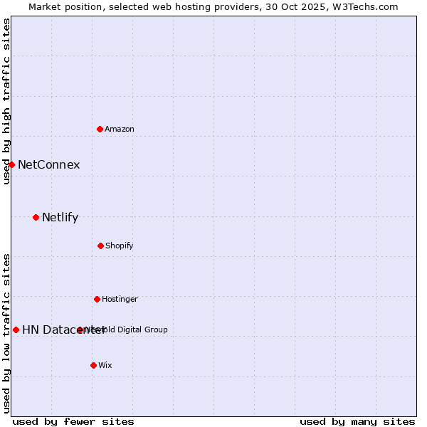 Market position of Netlify vs. HN Datacenter vs. NetConnex