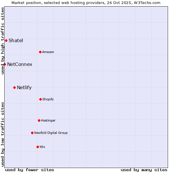 Market position of Netlify vs. Shatel vs. NetConnex