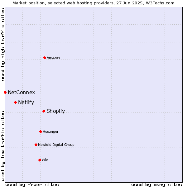 Market position of Shopify vs. Netlify vs. NetConnex
