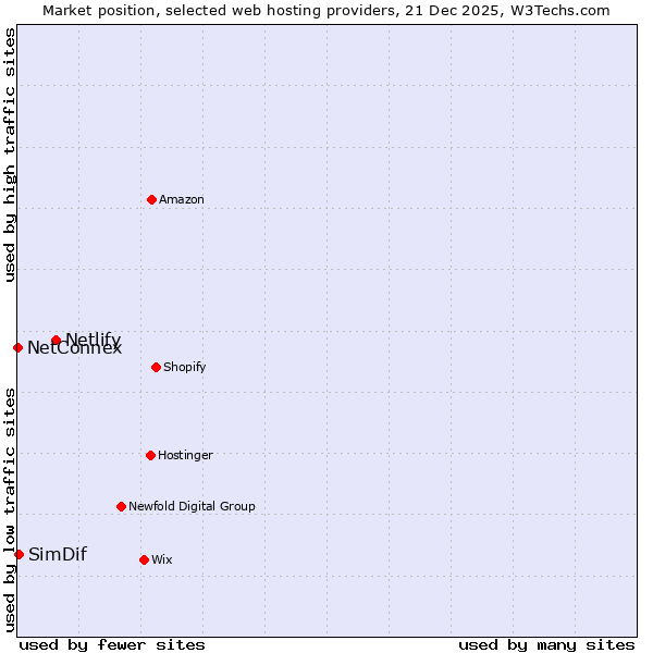 Market position of Netlify vs. SimDif vs. NetConnex