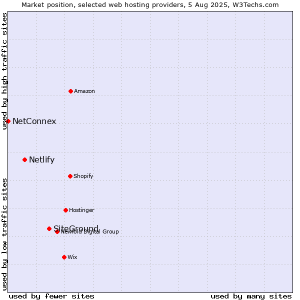Market position of SiteGround vs. Netlify vs. NetConnex