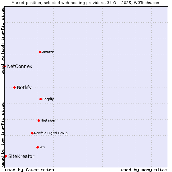 Market position of Netlify vs. SiteKreator vs. NetConnex