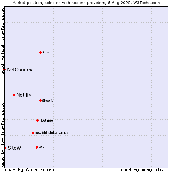 Market position of Netlify vs. SiteW vs. NetConnex