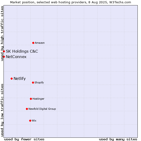 Market position of Netlify vs. NetConnex vs. SK Holdings C&C