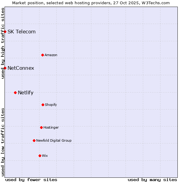 Market position of Netlify vs. NetConnex vs. SK Telecom