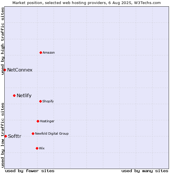 Market position of Netlify vs. Softtr vs. NetConnex