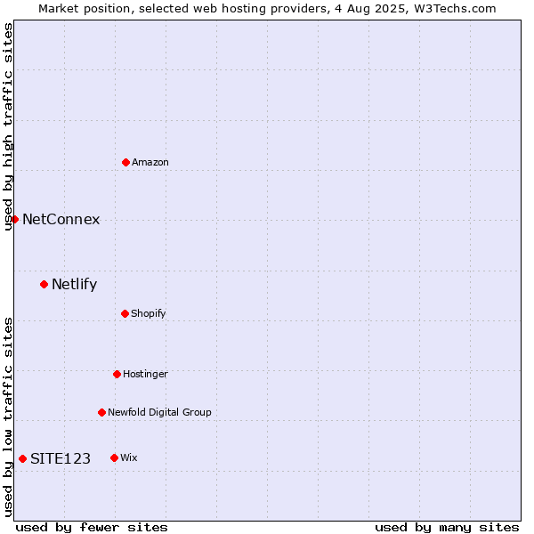 Market position of Netlify vs. SITE123 vs. NetConnex