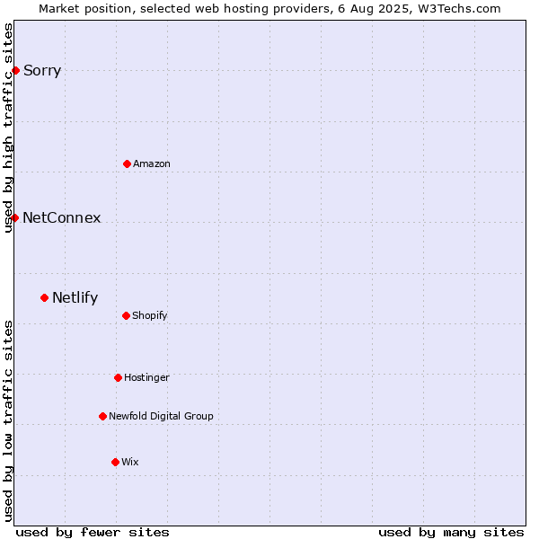 Market position of Netlify vs. Sorry vs. NetConnex