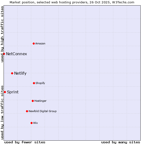 Market position of Netlify vs. Sprint vs. NetConnex