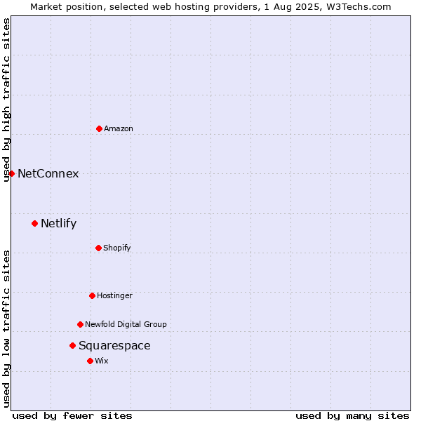 Market position of Squarespace vs. Netlify vs. NetConnex