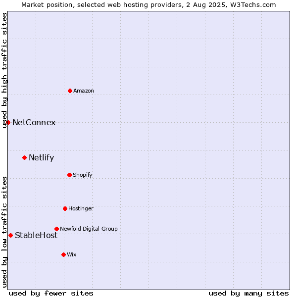 Market position of Netlify vs. StableHost vs. NetConnex