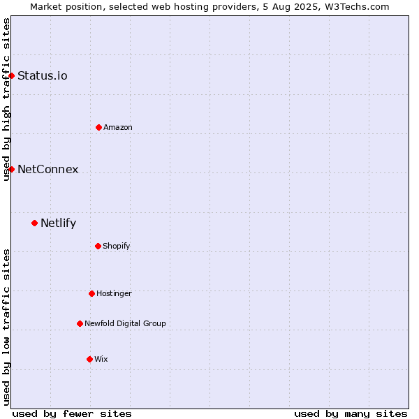 Market position of Netlify vs. Status.io vs. NetConnex