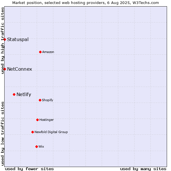Market position of Netlify vs. NetConnex vs. Statuspal