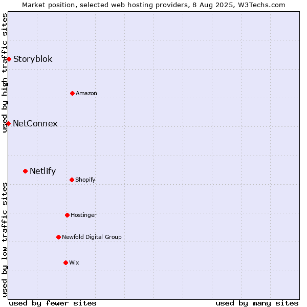 Market position of Netlify vs. Storyblok vs. NetConnex