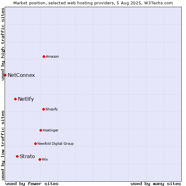Market position of Strato vs. Netlify vs. NetConnex