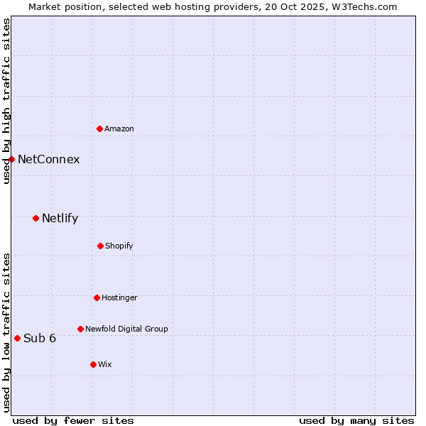 Market position of Netlify vs. Sub 6 vs. NetConnex